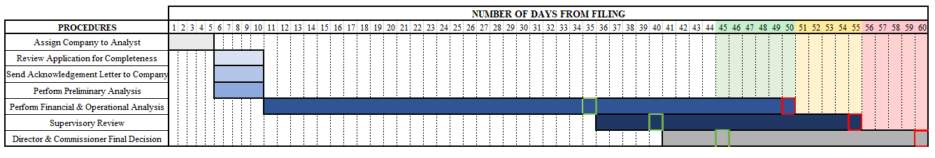The data reflects the number of days it takes the Insurance Department to perform certain regulatory procedures associated with NAIC UCAA Expansion Applications.