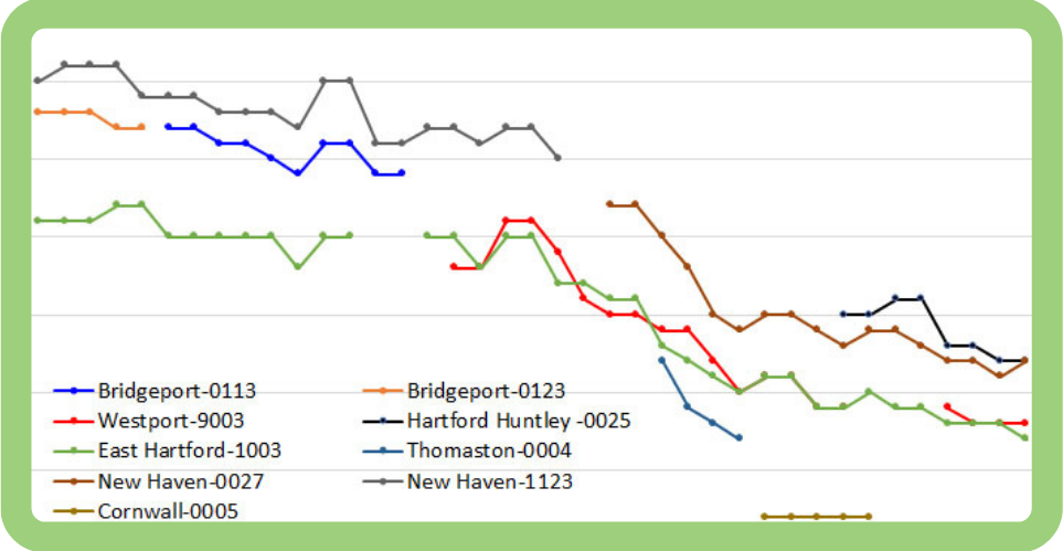 Thumbnail of graph showing NO2 trends in CT