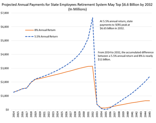 Chart of current system