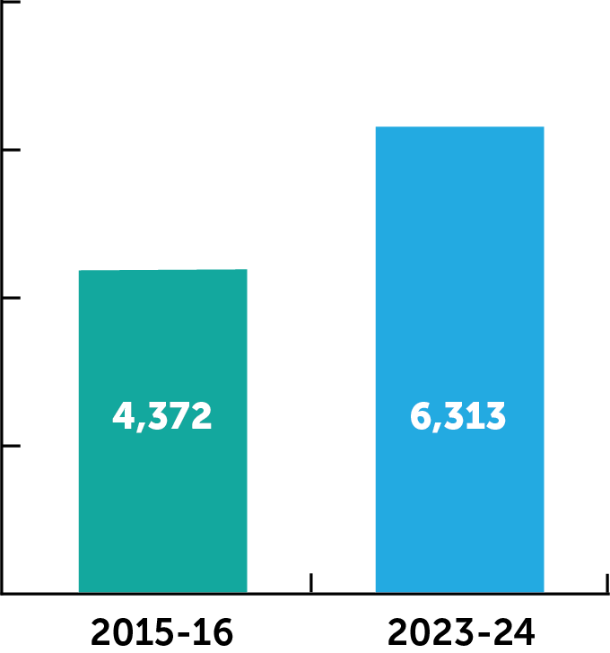 2015-16; 4372, 2023-24; 6313