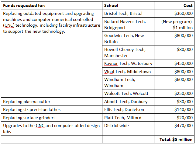 Tech Schools Manufacturing Programs
